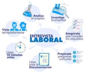 Siempre que tenemos una entrevista de trabajo, la angustia, ansiedad y emoción nos embarga pues comenzamos a pensar, qué hacer, qué decir, cómo vestir; en función de todas estas interrogantes, hemos preparado unos consejos para una entrevista efectiva. Seguramente llegaste aquí porque estás apunto de arribar hacia una de esas tan esperadas, pero al mismo tiempo temerosas, entrevistas de trabajo. ¿Cómo ayudan los consejos para una entrevista de trabajo? La experiencia de tantas personas que han asistido a una entrevista de trabajo, ha permitido ir recabando datos para saber cómo actuar a la hora de tener una cita tan importante como ésta, por lo que seguidamente te indicaremos algunos consejos para una entrevista, que te arroje resultados satisfactorios. • Sé puntual: Uno de los mejores consejos para una entrevista es que siempre llegues antes de la hora pautada, pues eso habla muy bien de ti, recuerda que es mejor esperar por el entrevistador, a que él tenga que esperar a que tu llegues. Aunque suene un tanto exagerado, te recomendamos que si realmente tienes muchas ganas de coger ese trabajo por el cual estás yendo a la entrevista, suspendas el resto de actividades de tu día para estar totalmente enfocado en ello. Puede que vayas al banco 3 horas antes y te encuentres con una fila demasiado larga, que se te pase la hora del transporte, o infinitas situaciones que pudieran arruinar nuestra puntualidad en la cita. • Cuida tu imagen: Elige tu ropa de acuerdo al tipo de empresa donde te postulaste, generalmente para un cargo administrativo, se utiliza traje formal, pero para un cargo técnico o de producción, se puede usar una vestimenta más casual, sin caer en la informalidad. En este sentido puedes utilizar desde un traje de pantalón y/o falda (de acuerdo al género) combinado con una chaqueta de buen corte, hasta una camisa (preferiblemente de manga larga) o blusa de colores claros o estampados sencillos que hagan juego perfecto con el pantalón o falda a utilizar. Igualmente, evita colores llamativos ya que antes de favorecer tu imagen, la perjudican puesto que darías la impresión de querer llamar la atención, por lo que es mejor elegir colores conservadores. Si hablamos sobre los zapatos, cinturones, carteras y accesorios deben hacer combinar con la ropa escogida, para que enmarquen tu imagen pulcra y profesional. • Lleva tu currículum y trabajos: Se suele pensar que como ya dejaste tu hoja de vida en la empresa o la enviaste por correo electrónico, ya no será necesario llevarlos en físico, pero recuerda que son muchos los contratiempos que se pueden suscitar, como son que falle el internet al momento de la entrevista o que se extravíe tu carpeta en la empresa. Existen personas que no les gusta anexar los comprobantes sobre los cursos y trabajos extracurriculares que han hecho a la hoja de vida, sin embargo; si es ese tu caso, puedes llevarla en un maletín y si te preguntan por alguno en particular lo puedes mostrar sin ningún problema. En tal sentido, ofrecemos dentro de los consejos para una entrevista, que siempre lleves un portafolio con toda tu información personal y profesional que pueda ser cotejada con la ya entregada. • Pregunta todas tus dudas: Generalmente cuando te encuentras en una entrevista de trabajo, hay puntos que no quedan claros pues el entrevistador no habla abiertamente sobre si serás contratado o no, o si serás candidato para una segunda entrevista, o la fecha de ingreso y muchas veces no se te informa bien el sueldo a percibir. Por lo tanto dentro de los consejos para una entrevista, éste es uno de los primordiales, así que pregunta todas tus dudas, pero por supuesto hazlo de una manera amable, cortés y seria, para que no vayas a parecer una persona arrogante y desconfiada. • Asiste puntualmente a las siguientes cosas que te exijan: En los preámbulos de la entrevista final de trabajo, siempre te dan citas, para realizar los exámenes psicométricos y de conocimientos, por lo que dentro de los consejos para una entrevista se encuentra tu asistencia puntual ya que demuestra tu interés por obtener el cargo al que te postulaste. • Demuestra sinceridad y tranquilidad: Entre los consejos para una entrevista, se recomienda que actúes con naturalidad y con confianza, dando un trato amable, cordial y respetuoso, para que la conversación fluya de la mejor manera y a la vez permita al entrevistador anotar puntos a tu favor. Por supuesto, no debes tratar o hacer creer al entrevistador de que eres una persona que siente confianza de absolutamente todo el mundo, porque eso también te puede jugar en contra. Simplemente hay que mantener una postura moderada. • Relaciónate con tus probables jefes: Cuando la entrevista se realiza con el personal de recursos humanos, generalmente se encuentra presente el jefe del departamento al cual aspiras ingresar, así que aprovecha esta oportunidad para dejarle claro lo que esperas de la empresa y lo que estás dispuesto a aportar para que la relación de trabajo funcione de la mejor manera para ambos. No confundas ser respetuoso con ser tímido, el currículum pesa bastante a la hora de una entrevista ( es generalmente recursos humanos quien decide llamarte), pero la opinión que genere la persona que pudiera estar a tu cargo; será la que terminará por decidir si estarás en la empresa o no. • No mientas: Aunque creas que no es necesario decírtelo, en los consejos para una entrevista, este juega un papel de gran importancia, puesto que si quedas seleccionado para el puesto, saldrán a flote tus habilidades, pero también tus defectos en los cuales mentiste al ser entrevistado, por lo que puede ser un factor negativo que influya directamente sobre tu retiro del cargo en cuestión. Si hay algo en lo que tienen experiencias las empresas, es en entrevistar personas; por lo tanto, las mentiras ya tienen años y años escuchándolas, así que esto para nada puede ser una opción para ti. • Paciencia: Una vez culminado el evento, debes tener paciencia, el proceso de selección de personal de las empresas suele ser justo así que si tu comportamiento, conocimientos y respuestas, estuvieron ajustados en la honestidad y los requerimientos de la empresa, seguramente serás seleccionado. Existen muchos casos que una persona luego de una entrevista no es llamada, pero luego se abre otra vacante y es allí cuando es seleccionada para formar parte de la empresa. • Despeja tu mente: En ocasiones, las personas tienen la capacidad y conocimiento para optar por un cargo, pero los mismos nervios y presión que se colocan encima no los dejan pensar con claridad. Si durante la entrevista, sientes que hubo una respuesta que no fue lo suficientemente convincente, déjala ir, y contragolpea con la próxima respuesta. Quedar atascado en una sola cosa, te generará problemas en la entrevista. • Evita consumir demasiados alimentos y bebidas: Si tienes una entrevista de trabajo por la mañana o en la tarde, no abuses de la comida que te llevarás al estomago antes de asistir a la misma. De hecho, te recomendamos comer muy ligero ese día para no provocar inconvenientes o interrupciones porque tengas que pedir el baño prestado en plena entrevista. • Usa recomendaciones reales: En ocasiones, las personas buscan recomendaciones o referencias laborales de amigos y compañeros para no tener problemas si le llaman a esas personas durante la entrevista (o luego de ella), pero esto puede ser un grave error. Lo mejor que puedes hacer, es comunicarle a empresas y personas con las que ya has trabajado que los has incluido en tu hoja de vida, y así ellos sólo se limitarán a decir tus virtudes en el ámbito laboral. Si, luego de leer tantas recomendaciones te puedes sentir un poco abrumado, pero no es necesario que memorices estas cosas, simplemente son consejos de entrevista que suelen ocurrir constantemente en los procesos de selección. ¿A quiénes debemos acudir para obtener buenos consejos de entrevista de trabajo? A personas que tengan experiencia laboral, si eres joven ( o recién graduado) probablemente tu entorno tampoco tenga demasiado tiempo asistiendo a entrevistas laborales, por ello; lo mejor que puedes hacer es recurrir a personas que ya tengan años en el mundo empresarial. Casi siempre conocemos a personas que mantienen personal a su cargo, o deben escogerlo; esas te pueden ayudar a descifrar que le gusta ver, y que le molesta, a quienes realizan las entrevistas de trabajo. Preguntas frecuentes en una entrevista de trabajo: Cuando asistes a una entrevista de trabajo, el entrevistador aparte de indagar sobre tus conocimientos, habilidades y destrezas, también se enfoca en averiguar sobre tu personalidad y comportamiento. Por lo que te recomendamos estar atento a los múltiples consejos para una entrevista que indican las repuestas que debes preparar con anticipación, en función a las preguntas que se realizan con más frecuencia. A continuación te indicamos dichas preguntas: 1.- Háblame de ti: Da la impresión que el entrevistador con esta frase busca romper el hielo, pero su real propósito es conseguir información sobre tus conocimientos profesionales, por supuesto que también hablarás de ti como persona pero como dice en los consejos para una entrevista de trabajo, enfócate en tus habilidades y destrezas y en lo que estás dispuesto a aportar en tu trabajo. 2.- ¿Por qué estás buscando trabajo?, ¿por qué dejaste tu empleo anterior? En este caso, sería de mal gusto que comiences a quejarte de tu actual situación económica o de cómo te trataron en tu empresa anterior, así que interioriza los consejos para una entrevista que te indican que debes responder con naturalidad, diciendo que estás buscando una nueva oportunidad, que te ofrezca mejores beneficios. Y en cuanto a ¿por qué dejaste tu empleo anterior? Debes contestar algo así como que crees que tienes otras expectativas en cuanto a tu rendimiento profesional. 3.- ¿Cuál es tu mayor defecto? Con esta pregunta el entrevistador lo que busca es analizar tu capacidad para asumir los errores y tu compromiso para corregirlos cuanto antes. No se te ocurra responder, “soy muy impaciente y quiero hacer todo el trabajo yo, para hacerlo cuanto antes y bien hecho”, sino que en este caso, puedes responder que eres impaciente pero que has estado mejorando en eso y en consecuencia ya te permites delegar en tus compañeros, lo que facilita el trabajo en equipo. 4.- ¿Cuáles son tus pretensiones salariales? Dentro de los consejos para una entrevista de trabajo, se hace hincapié en que el tema salarial debe tratarse con delicadeza, es decir no ser brusco al momento de venderte, sino que sutilmente dices que deseas ganar “tanto” basado en los beneficios que la empresa ofrece según tu grado de profesionalización. Previamente debes investigar cuales son los rangos salariales de la empresa. 5. - ¿Porque duraste poco en tu empleo anterior? Esta pregunta surgirá si en entrevistador visualiza que duraste poco tiempo en tus anteriores trabajos, él tiene que asegurarte que no seas una persona inestable. Entre los consejos para una entrevista, se recomienda ser muy cuidadoso al hablar sobre este tema, pudiendo responder que porque estás buscando mejores oportunidades y que el cargo no lleno tus expectativas, otro consejo es que jamas hables mal de tus empleadores anteriores. 6.- Coméntame sobre algún error que hayas cometido en tu vida laboral. ¿Cómo lo solucionaste? Esta pregunta pretende observar la capacidad de responder bajo presión o como actúas en momentos de estrés y de exigencias en el ámbito profesional. En tal sentido toma los consejos para una entrevista, los cuales rezan que siempre debes mostrarte tal cual eres como profesional, así que prepárate con anticipación para responder sobre cómo ha sido tu desempeño laboral. 7.- Por qué debemos escogerte a ti y no a otro candidato? La respuesta que debes ofrecer es en funcione de tu experiencia laboral, tus habilidades y destreza; véndete como un buen profesional. Habla de las expectativas que tienes sobre la empresa, la cual debes haber revisado anteriormente para conocer exactamente cuál es el perfil que la empresa está buscando. Piensa muy bien si te encuentras preparado para ir a una entrevista: Aunque ya lo hemos dicho en distintos artículos relacionados a la entrevista de trabajo, el mejor consejo que te podemos dar es que acudas a ellas siempre y cuando te encuentres en la capacidad de responder a las interrogantes y retos por los cuales serás consultado. Las empresas que realizan las entrevistas generalmente reciclan material bueno entre ellos para que todas tengan buena calidad, por lo tanto; si tienes una mala entrevista, también la tendrás con las empresas que se encargan de escoger buenos trabajadores, si por el contrario; te va excelente, probablemente ascenderás rápidamente o tendrás mayor control sobre tu vida laboral ., de ahora en adelante. Tácticas que seguir a la hora de acudir a una entrevista de trabajo: Es normal que cuando una persona decide acudir por primera vez a una entrevista de trabajo, o tiene mucho sin hacerlo, necesita escuchar cuales son las tendencias o herramientas que le servirán ahora para lograr captar la atención de las personas que pueden darte el trabajo. A continuación, te damos tácticas que puedes emplear para ganarte ese trabajo que tanto desea: -Si bien, a las personas que te van a entrevistar les interesa que tú seas capaz de formular y generar puntos de vistas distintos a ellos en la actividad que te pondrán a realizar, no debes ir en contra de los objetivos de la empresa. Si has obtenido el trabajo y observas que hay cosas que mejorarán los procesos de la empresa, puedes recurrir a las sugerencias, pero no pretendas ser jefe o líder antes de tener el trabajo. -Si eres una de esas personas que le cuesta controlar los nervios, cuando acudas a una entrevista de trabajo puedes practicar frente a un espejo por horas, hasta lograr sentirse realmente cómodo con lo que estás haciendo. -Documéntate: Uno de los mejores consejos de entrevista de trabajo es sin duda alguna la documentación. Por más que una persona este colegiada o graduada en una ramificación, siempre es bueno consultar de que va la empresa (y cuáles son sus objetivos) para no llegar a desentonar en la misma. Asiste con lápiz y papel: Si bien estamos en la época de lo tecnológico, un entrevistador verá con buenos ojos que apuntes las cosas que él va diciendo ( y más si se trata de los objetivos que tendría la empresa contigo). Por supuesto, debes tratar de mirar siempre a quién te habla, las anotaciones son cosas puntuales. Consejos de entrevista de trabajo que no debes escuchar: Aunque si bien, que una persona mantenga en su espalda una buena cantidad de entrevistas de trabajo puede resultar beneficioso para saber cómo actuar, pues también tiene un punto de vista negativo, y es que ¿Por qué no le contratan? Por ello, atento a estos consejos que NO debes seguir de personas que te aseguran que eso genera “empatía” en los jefes: -Querer imponer tus reglas: Una persona cuando acude a una entrevista de trabajo, se supone que está accediendo de alguna forma a las políticas que está manejando una empresa en particular. De hecho, la entrevista sirve para que ambas partes se conozcan. Un consejo de entrevista de trabajo, es que si notas que no te vas a sentir cómodo trabajando allí por las reglas, declines luego del encuentro, pero no lo hagas en la propia entrevista, ya que se verá de muy mal gusto. -Ir demasiado informal: Estamos en un mundo que en la actualidad apunta al conocimiento y a lo dinámico, de hecho por ello acuñan el éxito de las redes sociales, sin embargo; cuando se trata de una entrevista de trabajo siempre es bueno ir con una camisa o chamarra que sea un tanto formal. Si no respetas la entrevista, mucho menos lo harás con el trabajo. -Evita las comparaciones: Una empresa que decide realizarte una entrevista para que comiences a trabajar con ellos, verán con buenos ojos que tú seas capaz d implementar tus conocimientos para tratar de cautivarles a ellos, sin embargo; y esto pasa sobre todo cuando una persona ha pasado demasiado tiempo en un trabajo, comenzar a realizar comparaciones y por qué en otras empresas si han funcionado una estrategia o no, será visto con malos ojos. Ellos están interesados en su mercado, no en la competencia. -No creas que la empresa te hace un favor: Aunque te puede parecer gracioso, muchas personas confunden exigir beneficios y salarios con hacerle creer a la empresa que son ellos quienes necesitan abiertamente de ti. Si bien, puedes ser excelente en un área, cada vez que se abre una postulación de empleo, decenas de personas acuden para intentar quedar allí. No lo arruines. -Jamás creas que tienes en el bolsillo el trabajo por haber tenido un buen inicio de entrevista. Si bien, tu currículum puede hacer que la persona que te realiza la entrevista al principio alabe o te aplauda tus cualidades, esto no significa que tienes el trabajo asegurado. Quienes entrevistas buscan primero tener en comodidad al entrevistado, para luego ir con las preguntas realmente candentes o difíciles. No des por sentado, algo que no se ha concretado. Consejo de entrevista de trabajo que jamás debes olvidar: Sabemos lo difícil que resulta buscar trabajo y además acudir a una entrevista con todas las expectativas que esto representa, sin embargo; no te desanimes si no es tú mejor día o llevas ya varias entrevistas y no has logrado calar. Las empresas cada día son más exigentes, por lo tanto, sólo debes trabajar por tener un mejor currículum cada día y el trabajo ideal que sueñas, llegará. ¿Ya ves? Si todos nos ayudamos, y buscamos consejos de entrevista de trabajo, lograremos estar lo más preparado posible ante cualquiera que se nos ponga en frente. Para nosotros, es importantísimo que compartas este tipo de información, ya que cada vez son más los interesados en conseguir el trabajo de sus sueños o de la profesión que han estudiado, por ello no olvides postearlo en tus redes sociales con tus amigos y familiares.